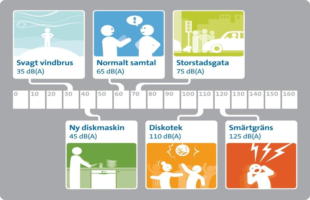 Figur 1. För att ge en viss uppfattning om vad olika ljudnivåer innebär ges ovan exempel på ljudnivåer från olika miljöer och situationer. 2 KRAV 2.