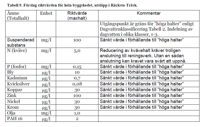 Tabell 8 gäller också för utsläpp till Edsviken via Järva dagvattentunnel Tabell 9 gäller också för utsläpp till Ravalen