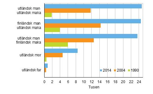 Figur Utländska medborgares familjer åren 990, 00