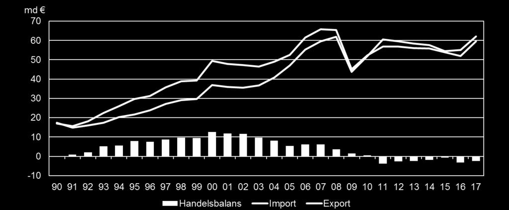 Export, import och handelsbalans