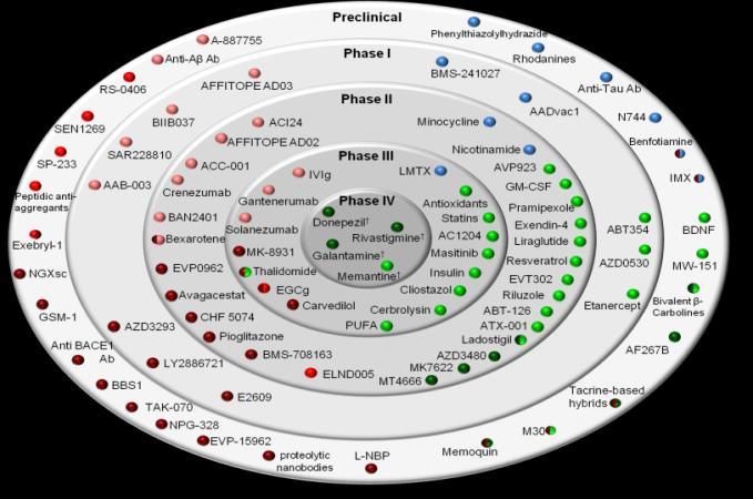 Utveckling av läkemedel mot Alzheimer β amyloid Tau Nytt: vi börjar