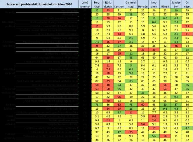 22 Verifikation av statistiskt säkra skillnader av observerade problem i kommundelarna: Tabell; Positiva och negativa avvikelser per kommundel 2016, av 33 indikatorer Kommentar; Björkskatan avviker