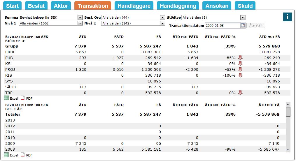 Fliken Transaktion Fliken Transaktion används för att följa upp ansökta belopp, beviljade belopp, inbetalningar, utbetalningar och återföringar och göra jämförelser av dessa sett över tid.