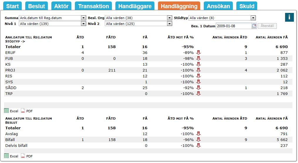 Fliken Handläggning Fliken Handläggning används för uppföljning av handläggningstider på aggregerad nivå.