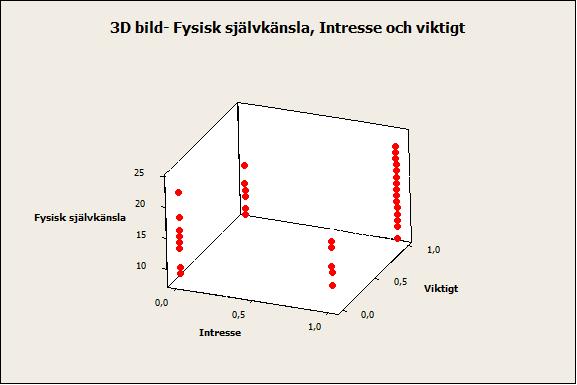 korrelation (r=,333, p=,1) mellan den globala självkänslan och deltagandet. Den fysiska självkänslan korrelerar måttligt (r=,457, p<,1) med den globala självkänslan.