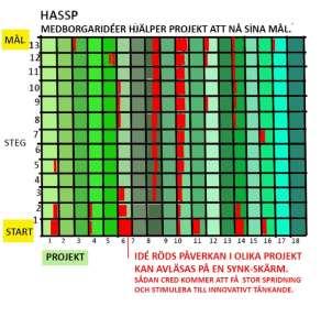 Genom nya synkroniseringsverktyg kan alla stimuleras att delta i samhällsutvecklingen och visuellt följa hur idéerna stegvis nyttiggörs.