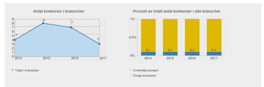 Antal konkurser i branschen Branschrapport: