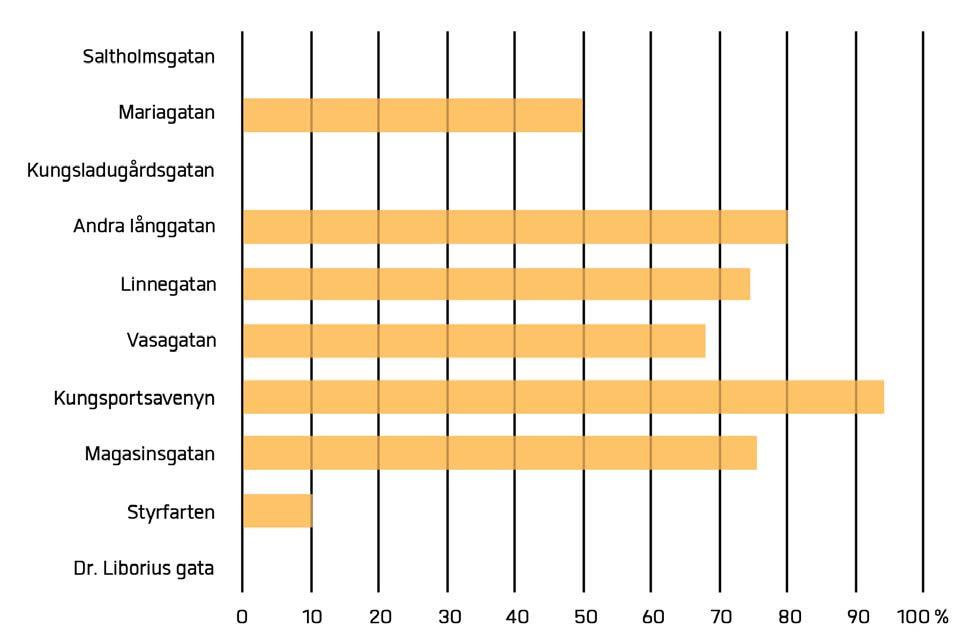 GATULOKALER INDIKATOR Lokaler är lika viktigt som entréerför att skapa gatuliv och trygga levande gaturum. Lokaler är dock inte rimligt att ha längs alla gator.