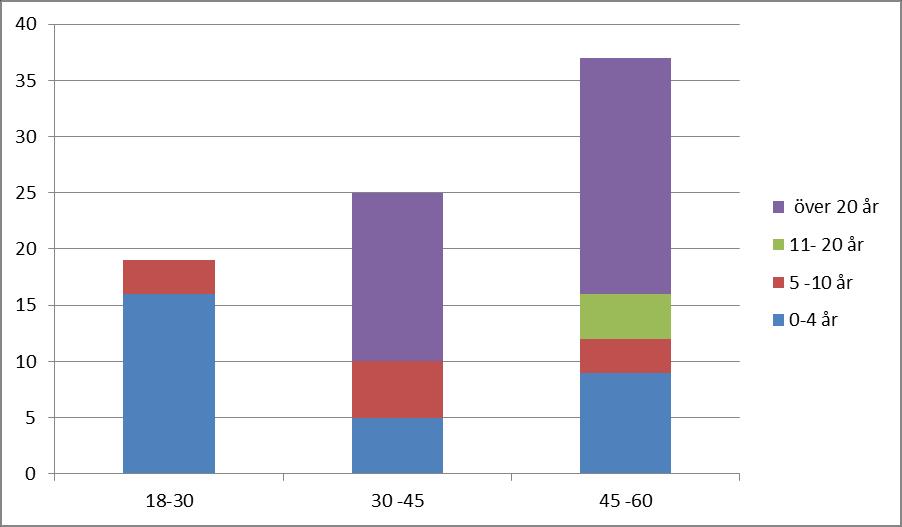 Annat 1% Yrke Barnsköterska 4% Intensivvårdssjuksk öterska 6% Sjuksköterska 9% Undersköterska 43%