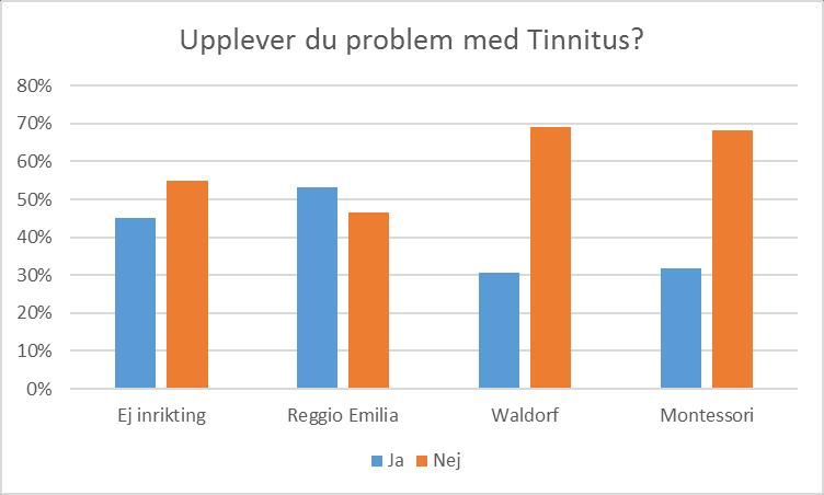 Figur 6. Procent av pedagoger som rapporterat att de upplever problem med tinnitus separerat för de olika pedagogiska inriktningarna. 3.