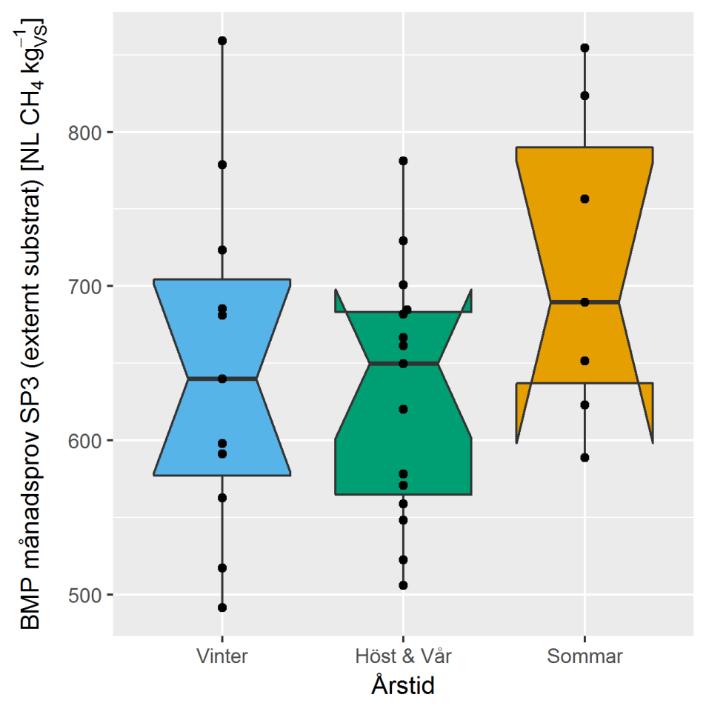 Figur 3. Säsongsberoende metanpotential i månadsprover för stickprover på extern substratblandning för 2013 till maj 2018.