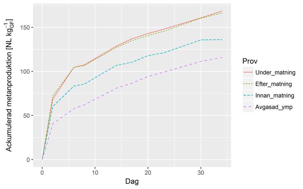 Figur 4. Ackumulerad metanproduktion från rötkammarmaterial taget vid olika tidpunkter i matningscykeln samt efter avgasning inför uppsättning av utrötningsförsök.