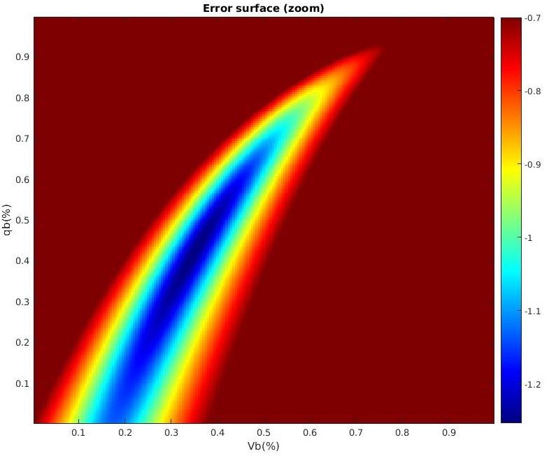 Figur 6. Färgen visar värdet på kurvanpassningens kostfunktion för olika parameterkombinationer Vb = % dödvolym och qb = % kortslutningsström vid utvärderingen av spårämnesdata från rötkammare 2.