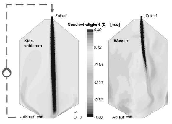 Figur 1. Potentiellt ökad risk för kanalbildning med ökad viskositet. Här jämförs slam (vänster) med vatten (höger) (Würdemann m fl., 2011). 3.
