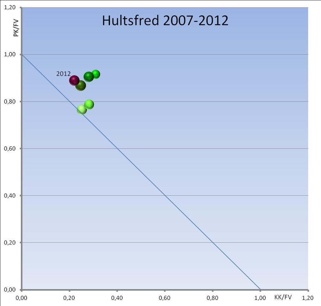 Hultsfred hade en positiv trend till 2011 men fortfarande med svag konkurrenskraft. Har liknande läge 2012.