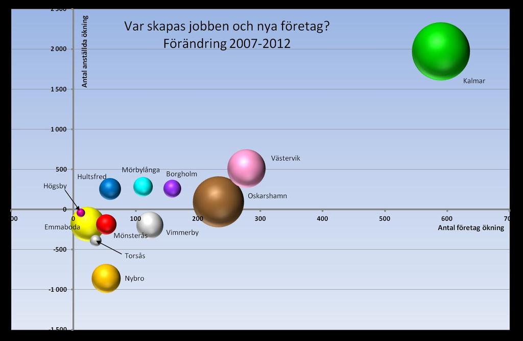 Flest nya jobb i Kalmar följt av