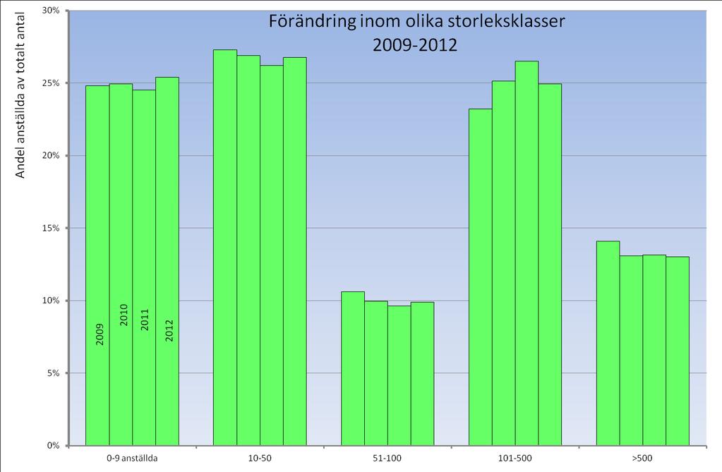 Trenden är att andelen i de små