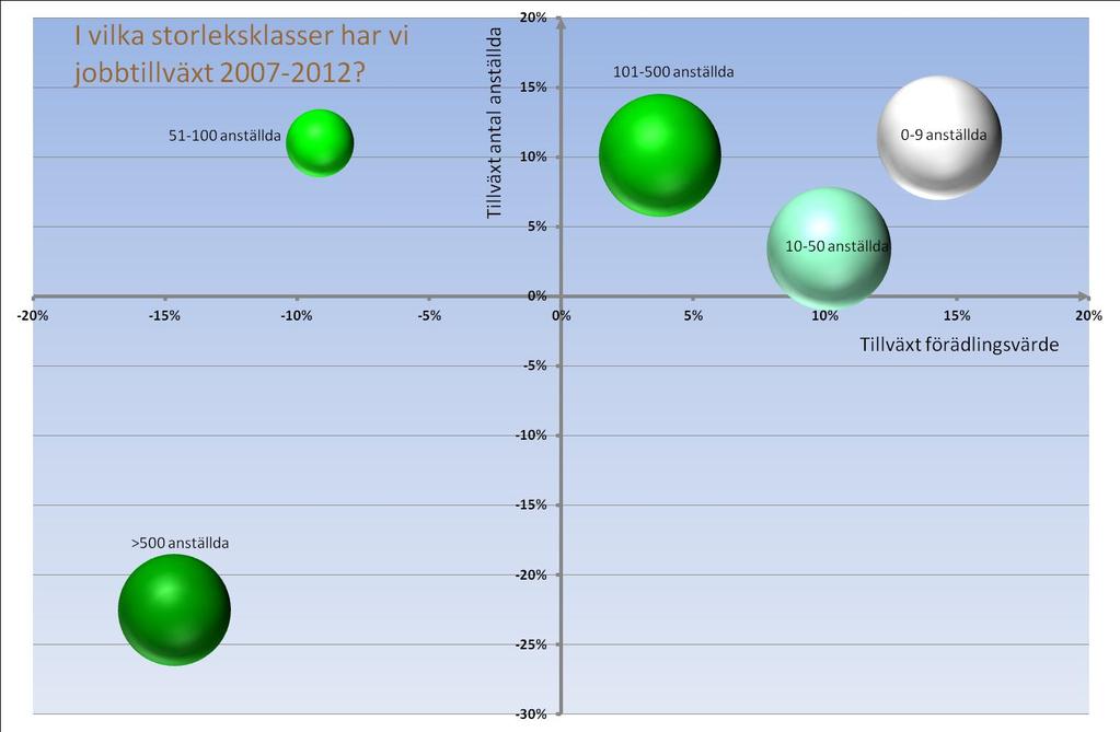 Bra tillväxt i de minsta företagen.