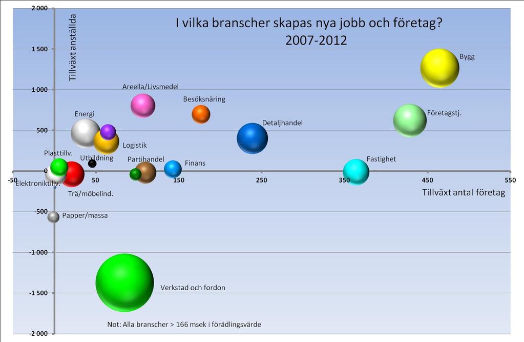 Störst jobbtillväxt hittar vi i Bygg, Areella,