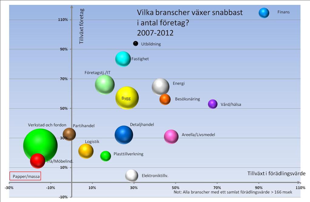 Branscher med snabbast