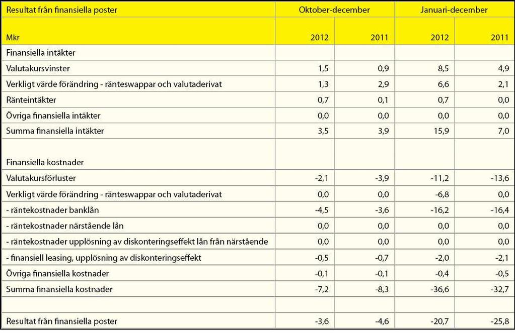 Finansnettot Finansnettot förbättrades under fjärde kvartalet med 1,0 Mkr jämfört med samma
