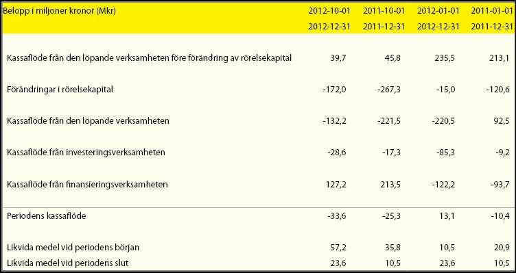 Finansiell ställning och kassaflöde Kassaflödet från den löpande verksamheten för fjärde kvartalet ökade med 88,8 Mkr jämfört med samma period föregående år.