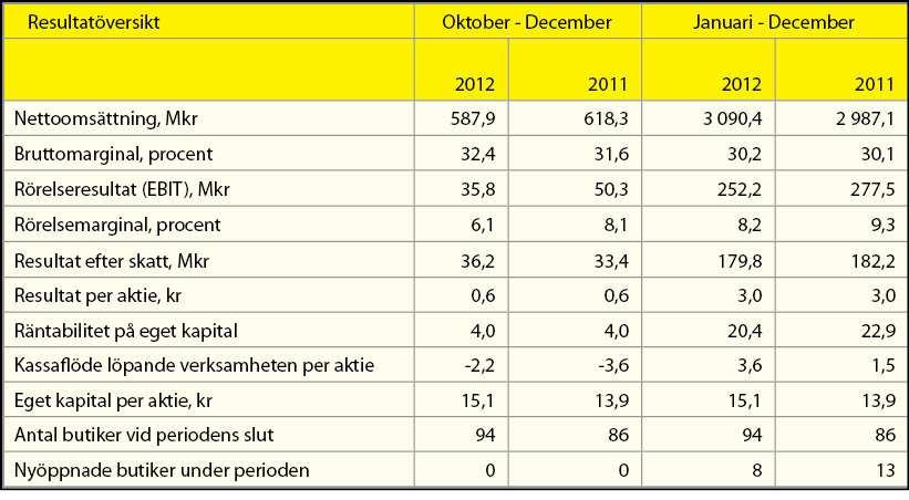 Resultatutveckling Nettoomsättningen minskade med 4,9 procent under fjärde kvartalet. Bruttomarginalen är 0,8 % högre i fjärde kvartalet än föregående år.