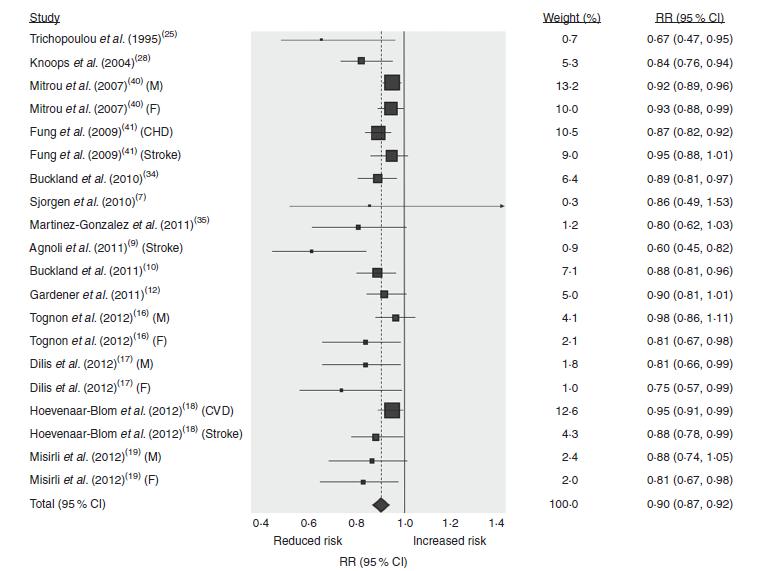 Cancer%(insjuknande%och/el%död)% Total%dödlighet%%