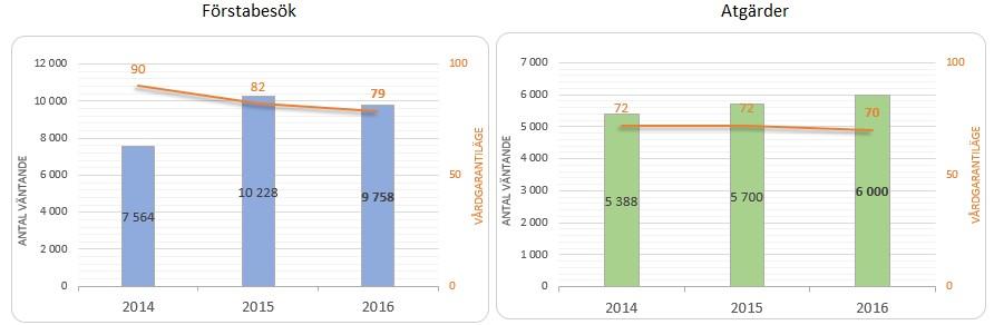Bilaga Tillgänglighet inom specialiserad vård, delårsrapport per april 2016 Tillgängligheten för förstabesök är god vid de flesta medicinska mottagningarna.