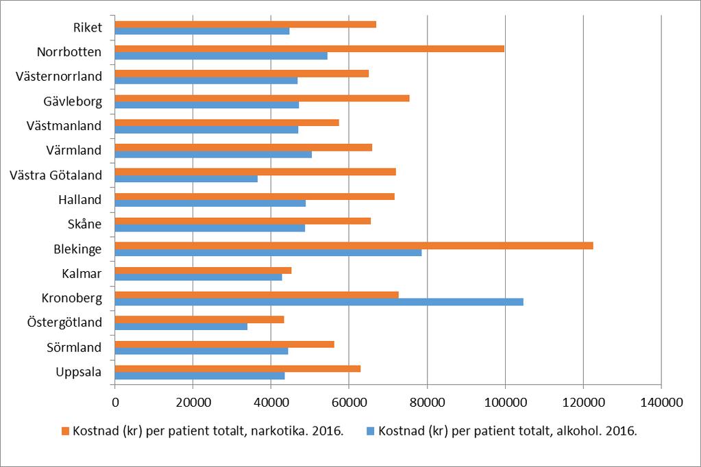 Bilaga 7 Psykiatri och beroende, KPP-databasen (SKL) Här redovisas kostnad per patient (KPP) inom psykiatri, dvs. endast de vårdkontakter och kostnader som berör patienter med en beroendediagnos.