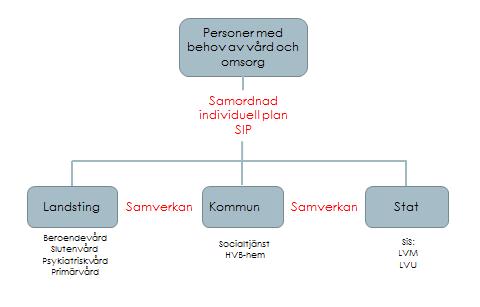 Figur 1: Samverkan mellan olika aktör Inspektionen för vård och omsorg (IVO) svarar för tillsyn, anmälan av verksamheter och tillståndsprövning inom hälso- och sjukvård och socialtjänst.