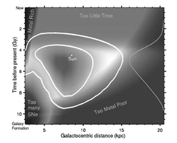 Men: Galaktiska beboeliga zonen försöker ta hänsyn till detta Supernovor och gammablixtar är