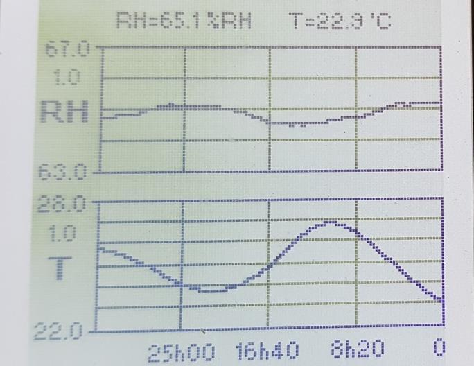 Figur 3-16 Kontinuerlig mätning utav RH och temperatur i boxen under ett varmt dygn Figur 3-17 Kontinuerlig mätning utav RH och temperatur i lådan i mer än ett dygn när det började regna 3.8.