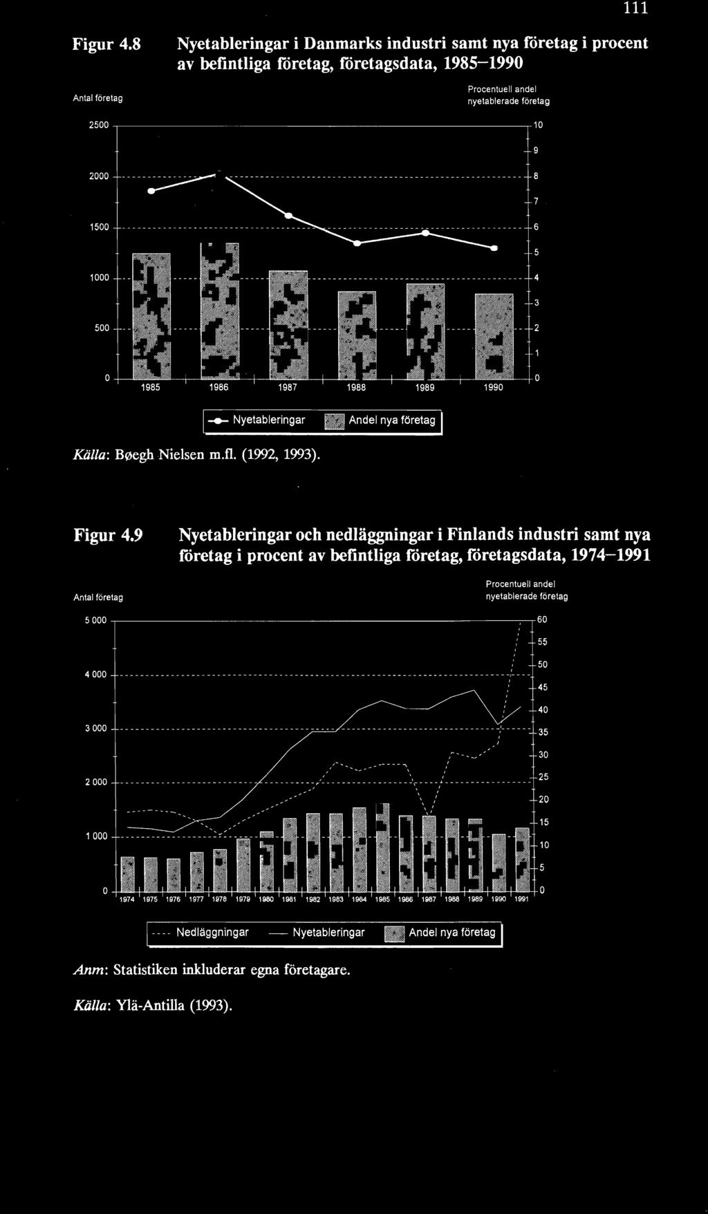 9 Antal företag Nyetableringar och nedläggningar i Finlands industri samt nya företag i procent av befintliga företag, företagsdata, 1974-1991