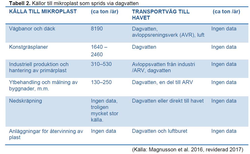 Naturvårdsverkets sammanställning