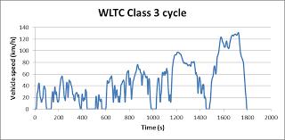 Test cykler lätta fordon NEDC (New European Driving