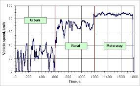 (European transient Cycle)