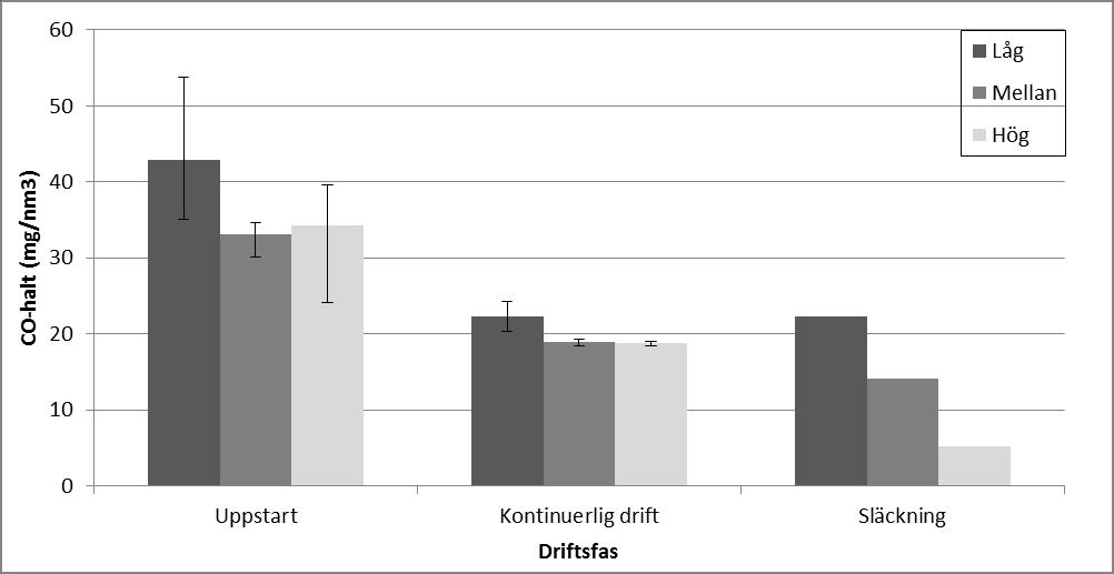 Figur 13: Resultat från filteranalys av de tre pelletsdensiteternas stofthalt uppdelat i respektive fas, dvs. uppstart, kontinuerlig drift och släckning.