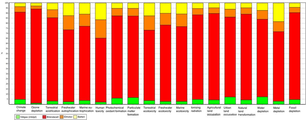Exakta siffror för alla påverkanskategorier finns i bilaga 15. Resultatet visar att andelarna förhåller sig likt figur 5.4 med minimala skillnader.