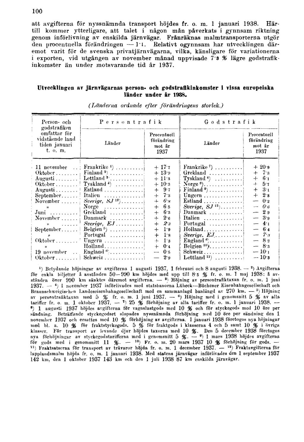 100 att avgifterna för nyssnämnda transport höjdes fr. o. m. 1 januari 1938. Härtill kommer ytterligare, att talet i någon mån påverkats i gynnsam riktning genom införlivning av enskilda järnvägar.