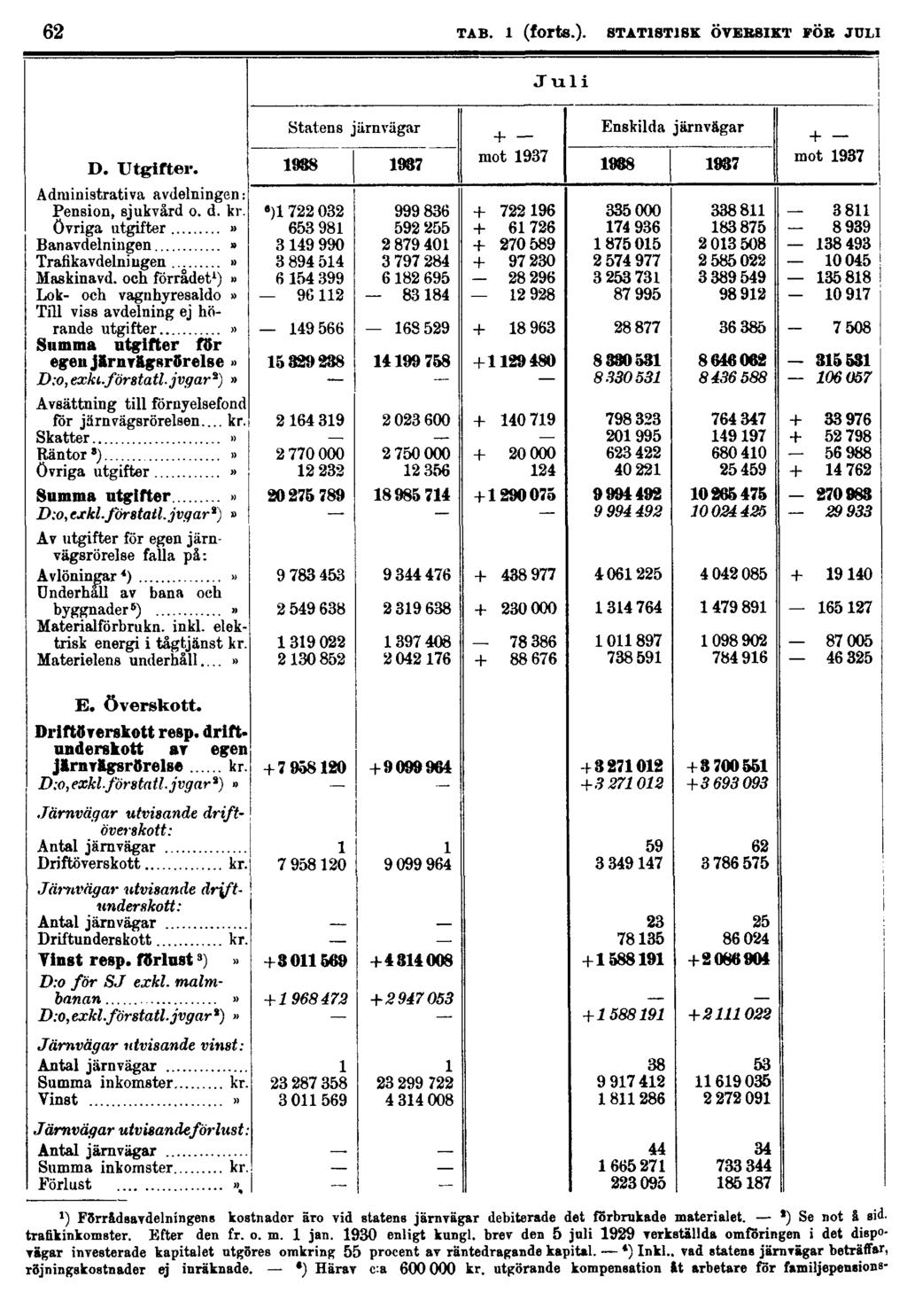 62 TAB. 1 (forts.). STATISTISK ÖVERSIKT FÖR JULI 1) Forrådsavdelningens kostnador äro vid statens järnvägar debiterade det förbrukade materialet. 2) Se not & sid. trafikinkomster. Efter den fr. o. m. 1 jan.