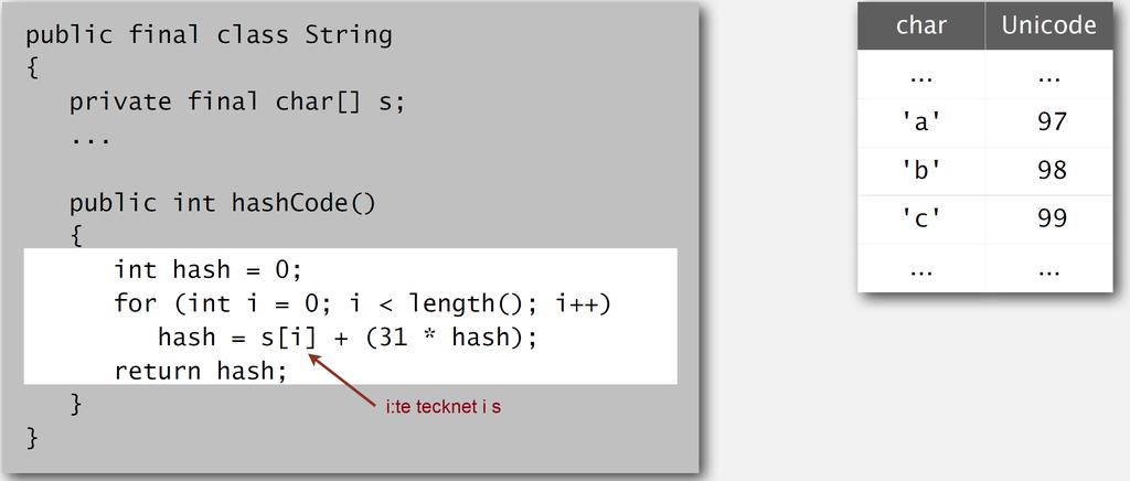 Stränghshning i Jv hshcode() för String i Jv numer 18.36 Algoritmisk komplexitetsttker Spelr ntgndet om uniform fördelning v nyklr tt sätt in någon roll i prktiken?