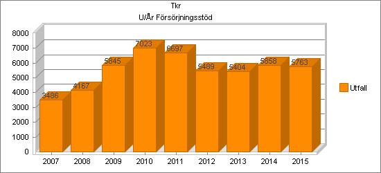 Försörjningsstöd utfall per år Utfallet för ekonomiskt bistånd uppvisar ett plusresultat om 737 tkr, vilket avser IFO inkl flyktingar, där eventuell återsökning från Migrationsverket ännu inte