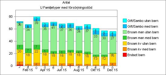 Familjetyper med försörjningsstöd Ensamstående män utan barn och ensamstående kvinnor utan barn är de vanligast förekommande familjetyperna.