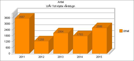 Tot köpta vårddygn Uppgiften avser totalt köpta vårddygn på institution för både vuxna och barn och ungdom.