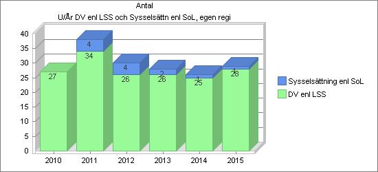 DV enl LSS och Sysselsättn enl SoL, egen regi per år Antal personer med beslut om daglig verksamhet enl LSS eller Sysselsättning enl SoL, i egen regi.