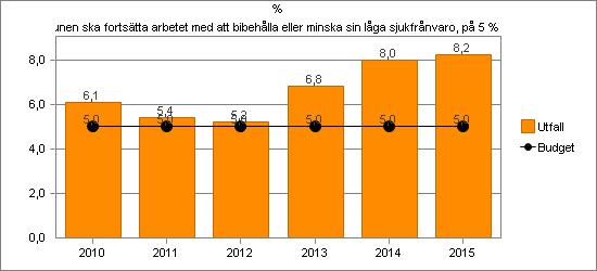 Alla medarbetare har en personlig utvecklingsplan. Ok I medarbetarenkäten november 2015 anger 91% av medarbetarna inom utbildningsområdet att de har en personlig utvecklingsplan.