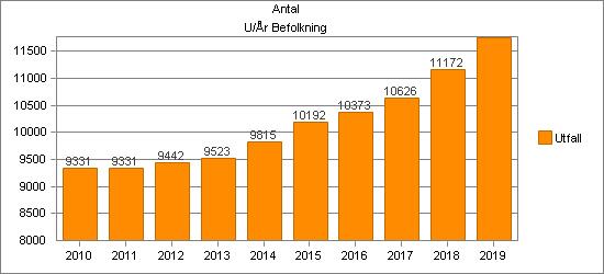 Befolkningsutveckling Kommunen hade vid årsskiftet 10 192 invånare vilket var en ökning med 377 personer.