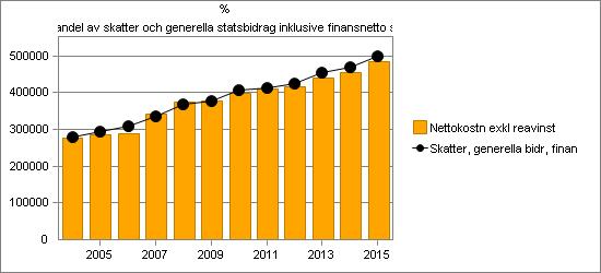 Orsaken är framförallt utdelningen på kommunens pensionsplacering som var försiktigt budgeterad då det inte är en garanterad utdelning samt en realisationsvinst som gjordes då en fondplacering