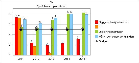 ÅRSREDOVISNING Sjukfrånvaro obligatorisk redovisning Obligatorisk redovisning Alla Alla Män Män Kvinnor Kvinnor av sjukfrånvaro 2014 2015 2014 2015 2014 2015 Andel sjukfrånvaro av totalt arbetad tid